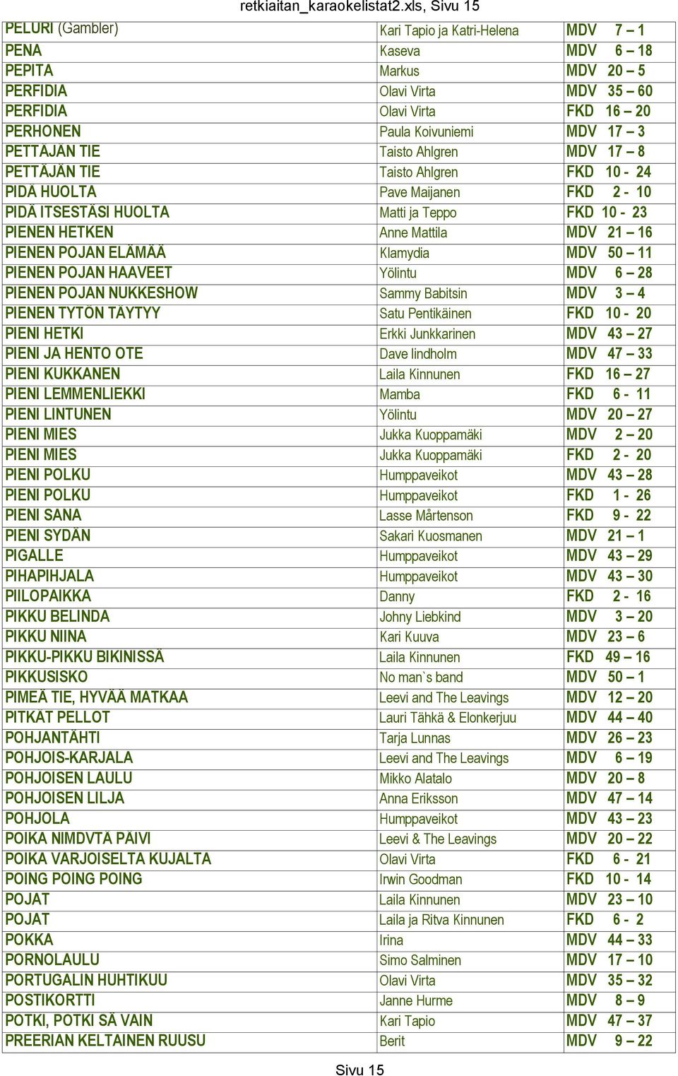 MDV 17 3 PETTÄJÄN TIE Taisto Ahlgren MDV 17 8 PETTÄJÄN TIE Taisto Ahlgren FKD 10-24 PIDÄ HUOLTA Pave Maijanen FKD 2-10 PIDÄ ITSESTÄSI HUOLTA Matti ja Teppo FKD 10-23 PIENEN HETKEN Anne Mattila MDV 21