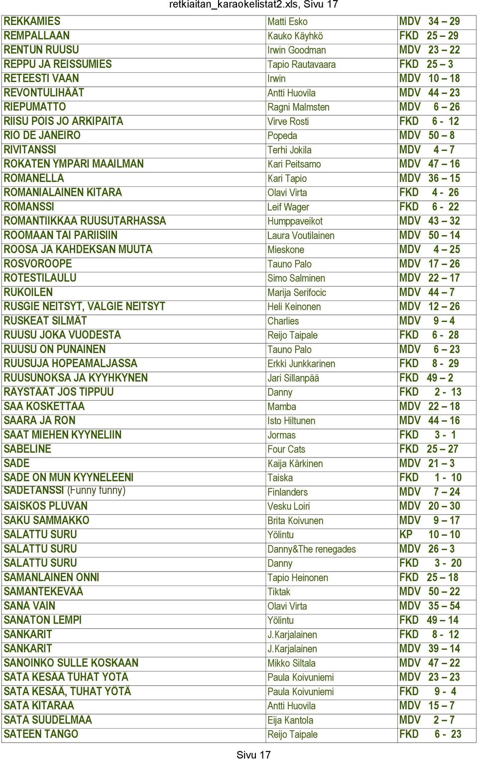 REVONTULIHÄÄT Antti Huovila MDV 44 23 RIEPUMATTO Ragni Malmsten MDV 6 26 RIISU POIS JO ARKIPAITA Virve Rosti FKD 6-12 RIO DE JANEIRO Popeda MDV 50 8 RIVITANSSI Terhi Jokila MDV 4 7 ROKATEN YMPÄRI