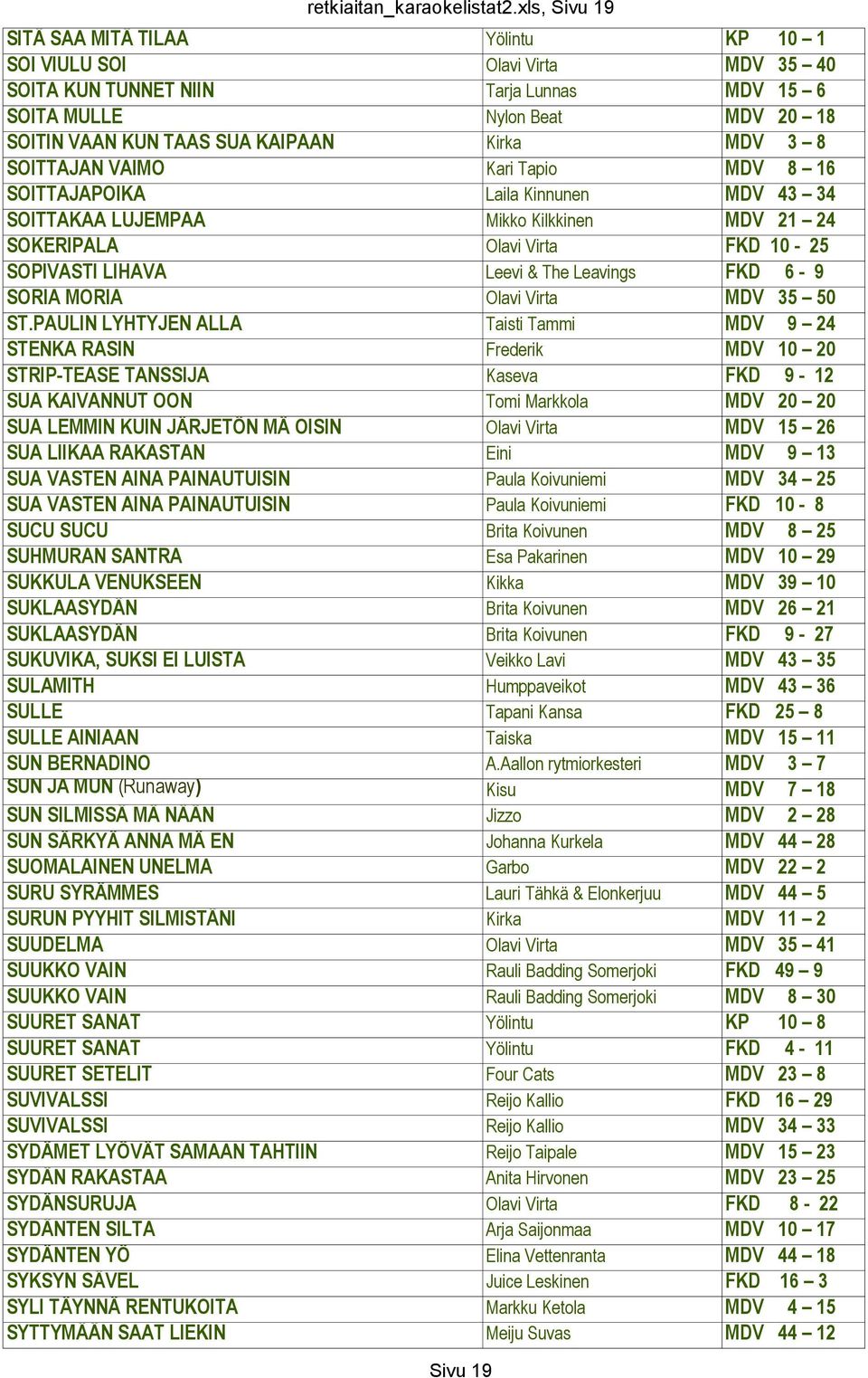 Kirka MDV 3 8 SOITTAJAN VAIMO Kari Tapio MDV 8 16 SOITTAJAPOIKA Laila Kinnunen MDV 43 34 SOITTAKAA LUJEMPAA Mikko Kilkkinen MDV 21 24 SOKERIPALA Olavi Virta FKD 10-25 SOPIVASTI LIHAVA Leevi & The