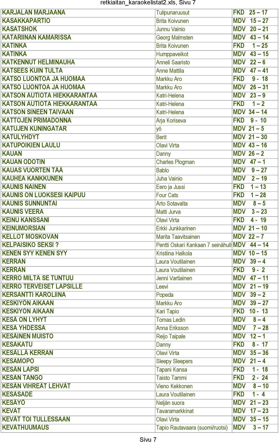 1 25 KATINKA Humppaveikot MDV 43 15 KATKENNUT HELMINAUHA Anneli Saaristo MDV 22 6 KATSEES KUIN TULTA Anne Mattila MDV 47 41 KATSO LUONTOA JA HUOMAA Markku Aro FKD 9-18 KATSO LUONTOA JA HUOMAA Markku