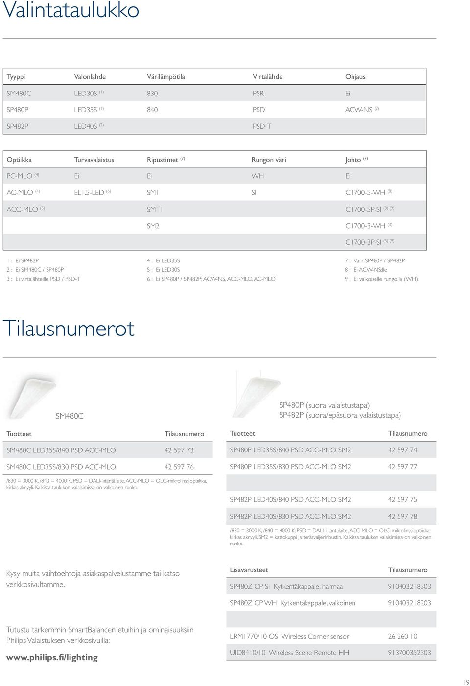 5-LED (6) SM1 SI C1700-5-WH (8) ACC-MLO (5) (8) (9) SMT1 C1700-5P-SI SM2 C1700-3-WH (3) (3) (9) C1700-3P-SI 1 : Ei SP482P 2 : Ei SM480C / SP480P 3 : Ei virtalähteille PSD / PSD-T 4 : Ei LED35S 5 : Ei