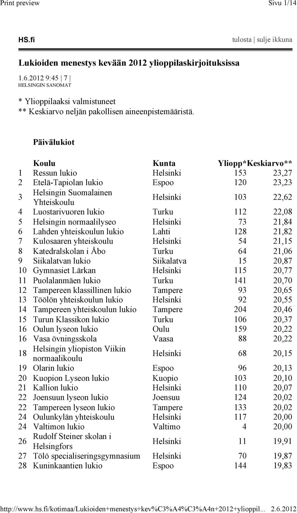 Päivälukiot Koulu Kunta Yliopp*Keskiarvo** 1 Ressun lukio Helsinki 153 23,27 2 Etelä-Tapiolan lukio Espoo 120 23,23 3 Helsingin Suomalainen Yhteiskoulu Helsinki 103 22,62 4 Luostarivuoren lukio Turku