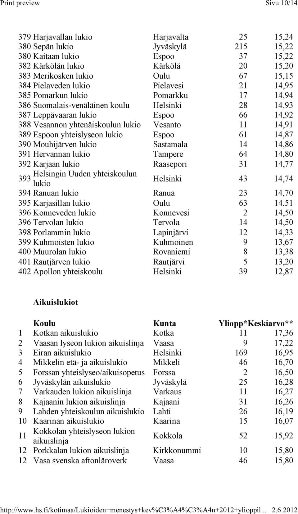 Vesanto 11 14,91 389 Espoon yhteislyseon lukio Espoo 61 14,87 390 Mouhijärven lukio Sastamala 14 14,86 391 Hervannan lukio Tampere 64 14,80 392 Karjaan lukio Raasepori 31 14,77 Helsingin Uuden