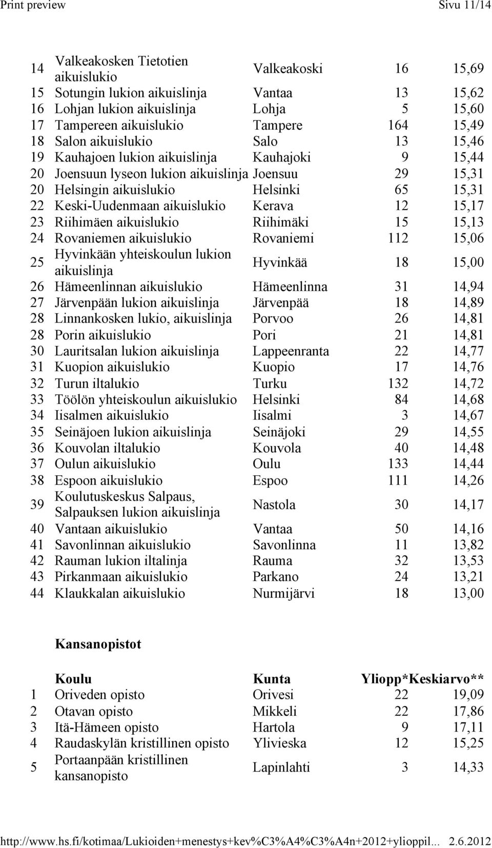 Keski-Uudenmaan aikuislukio Kerava 12 15,17 23 Riihimäen aikuislukio Riihimäki 15 15,13 24 Rovaniemen aikuislukio Rovaniemi 112 15,06 Hyvinkään yhteiskoulun lukion 25 aikuislinja Hyvinkää 18 15,00 26