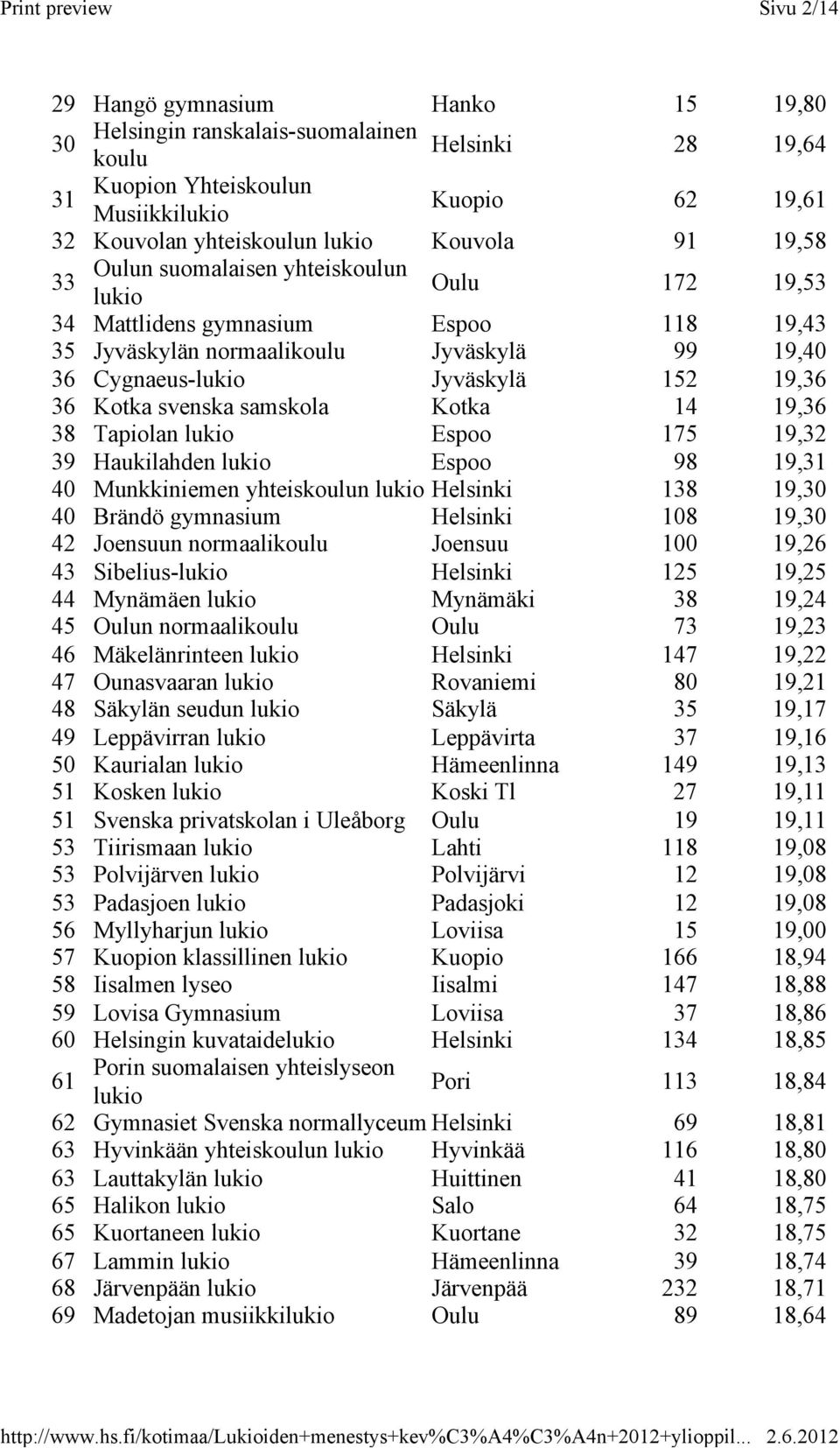 svenska samskola Kotka 14 19,36 38 Tapiolan lukio Espoo 175 19,32 39 Haukilahden lukio Espoo 98 19,31 40 Munkkiniemen yhteiskoulun lukio Helsinki 138 19,30 40 Brändö gymnasium Helsinki 108 19,30 42