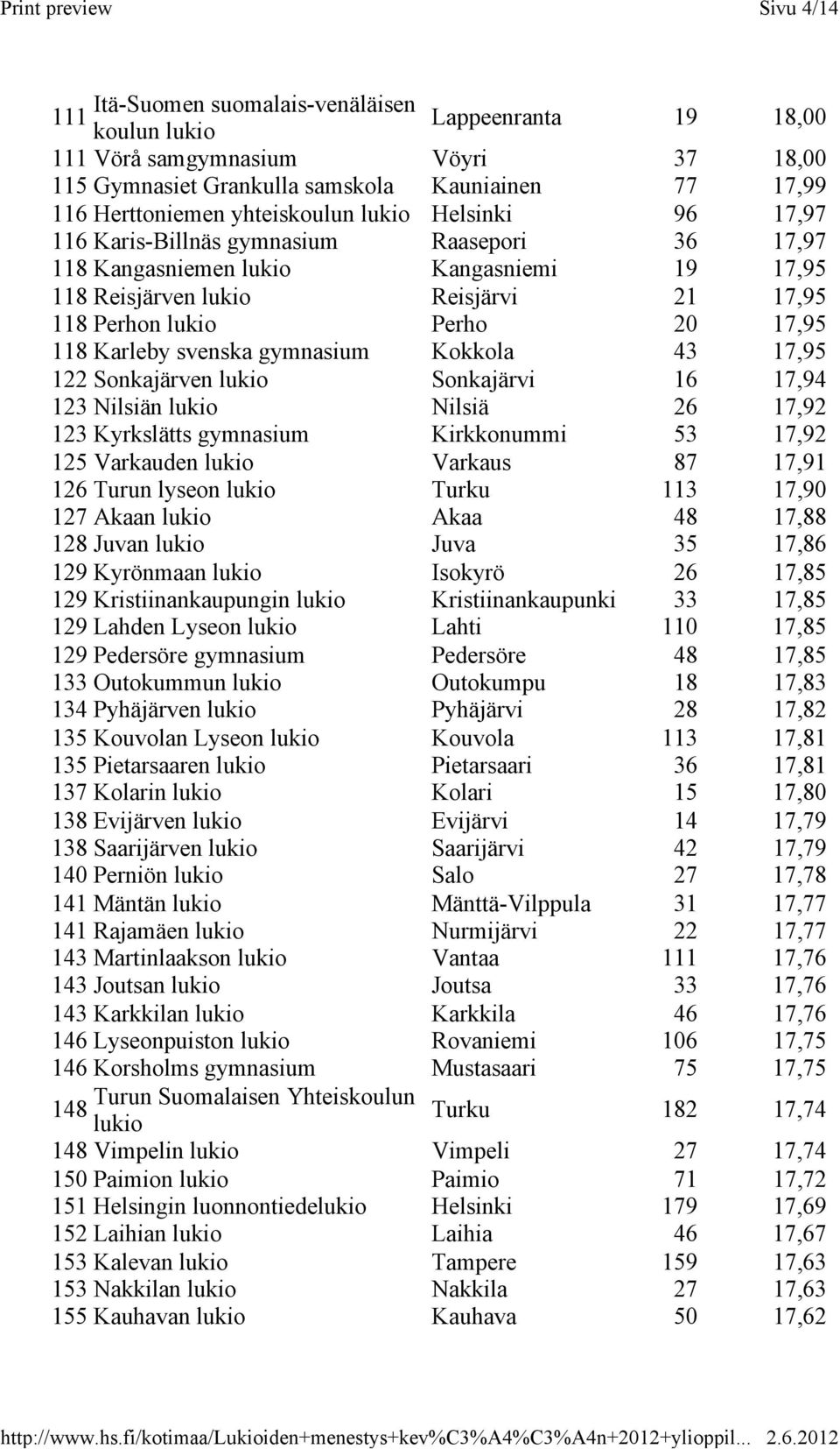 118 Karleby svenska gymnasium Kokkola 43 17,95 122 Sonkajärven lukio Sonkajärvi 16 17,94 123 Nilsiän lukio Nilsiä 26 17,92 123 Kyrkslätts gymnasium Kirkkonummi 53 17,92 125 Varkauden lukio Varkaus 87