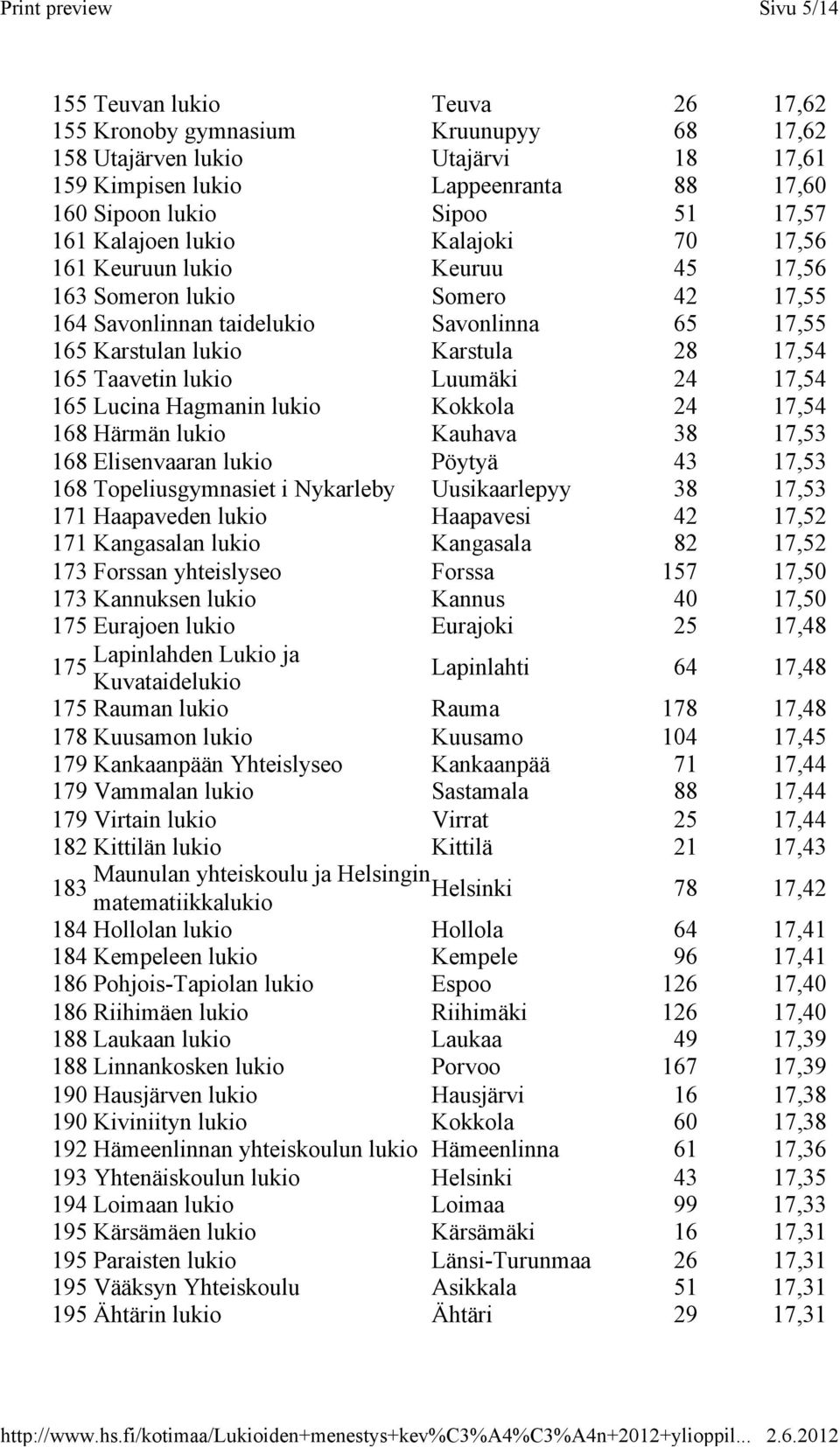 lukio Luumäki 24 17,54 165 Lucina Hagmanin lukio Kokkola 24 17,54 168 Härmän lukio Kauhava 38 17,53 168 Elisenvaaran lukio Pöytyä 43 17,53 168 Topeliusgymnasiet i Nykarleby Uusikaarlepyy 38 17,53 171