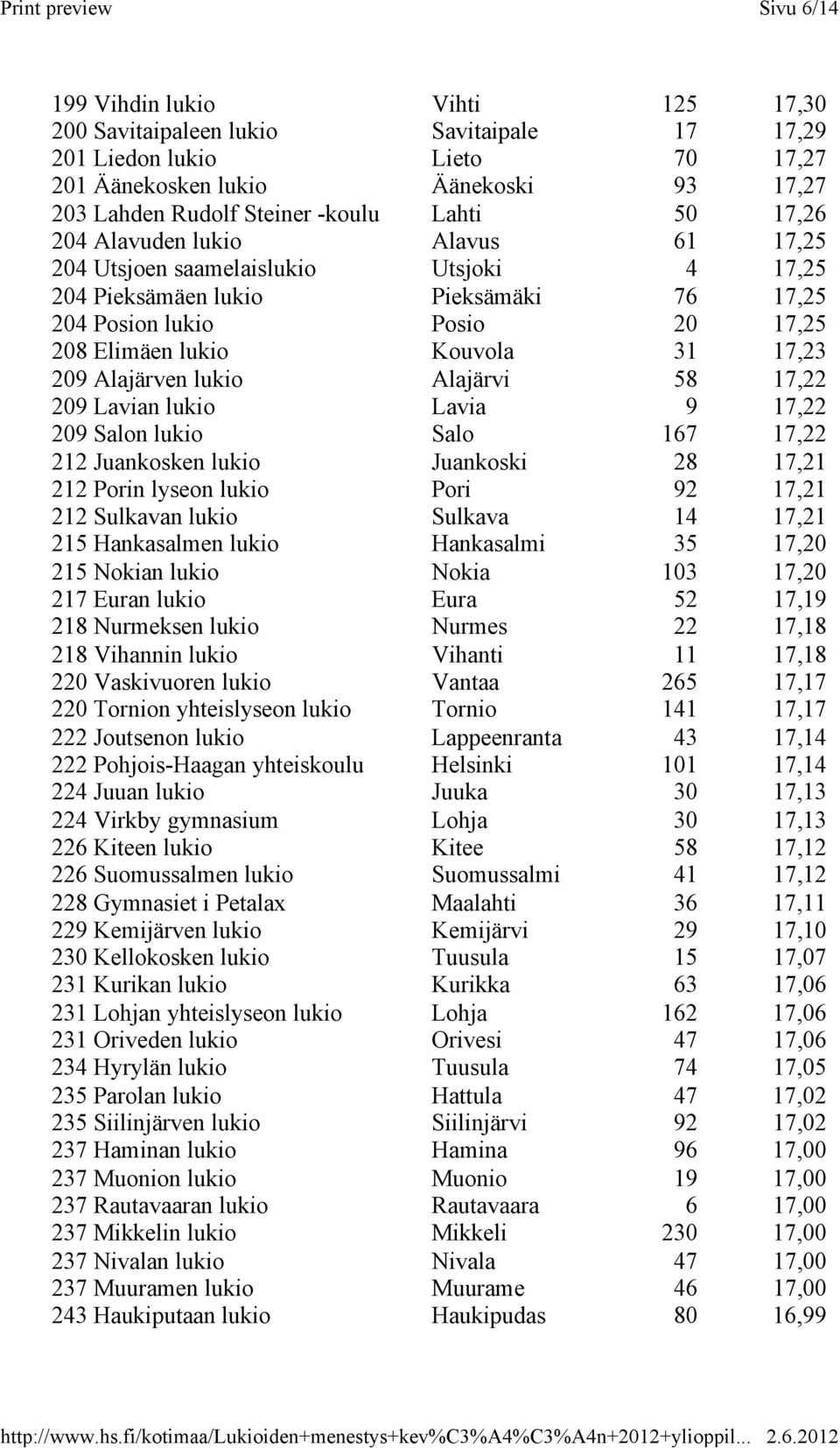 Alajärven lukio Alajärvi 58 17,22 209 Lavian lukio Lavia 9 17,22 209 Salon lukio Salo 167 17,22 212 Juankosken lukio Juankoski 28 17,21 212 Porin lyseon lukio Pori 92 17,21 212 Sulkavan lukio Sulkava