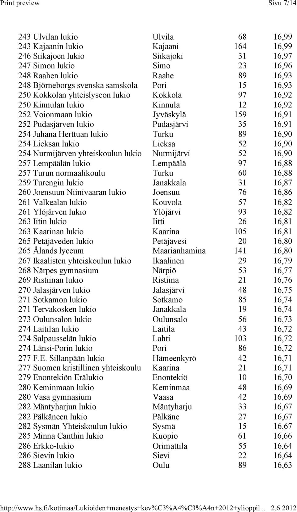 254 Juhana Herttuan lukio Turku 89 16,90 254 Lieksan lukio Lieksa 52 16,90 254 Nurmijärven yhteiskoulun lukio Nurmijärvi 52 16,90 257 Lempäälän lukio Lempäälä 97 16,88 257 Turun normaalikoulu Turku