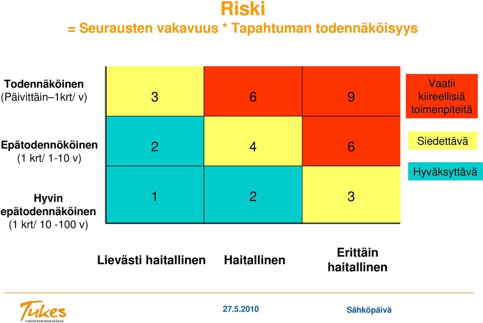 Epätodennököinen (1 krt/ 1-10 v) Hyvin epätodennäköinen (1 krt/ 10-100 v)