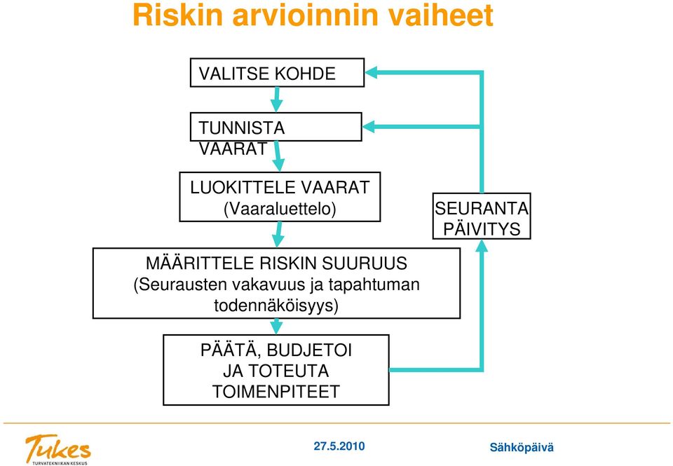 MÄÄRITTELE RISKIN SUURUUS (Seurausten vakavuus ja