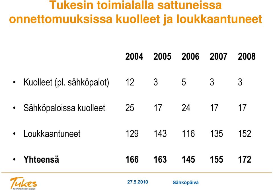 sähköpalot) 12 3 5 3 3 Sähköpaloissa kuolleet 25 17 24 17