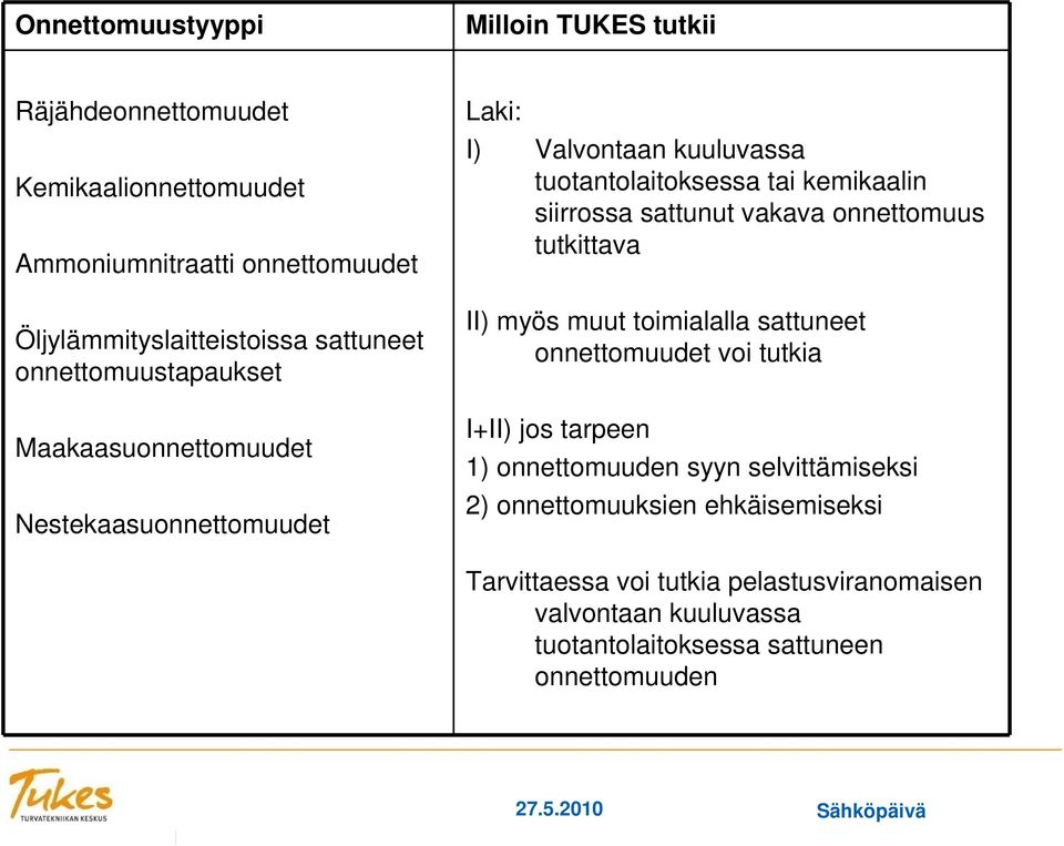 vakava onnettomuus tutkittava II) myös muut toimialalla sattuneet onnettomuudet voi tutkia I+II) jos tarpeen 1) onnettomuuden syyn selvittämiseksi 2)