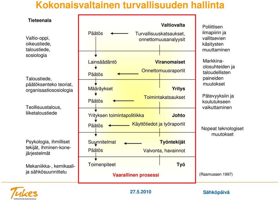 onnettomuusanalyysit Viranomaiset Onnettomuusraportit Yritys Toimintakatsaukset Johto Käyttötiedot ja työraportit Työntekijät Valvonta, havainnot Poliittisen ilmapiirin ja vallitsevien käsitysten