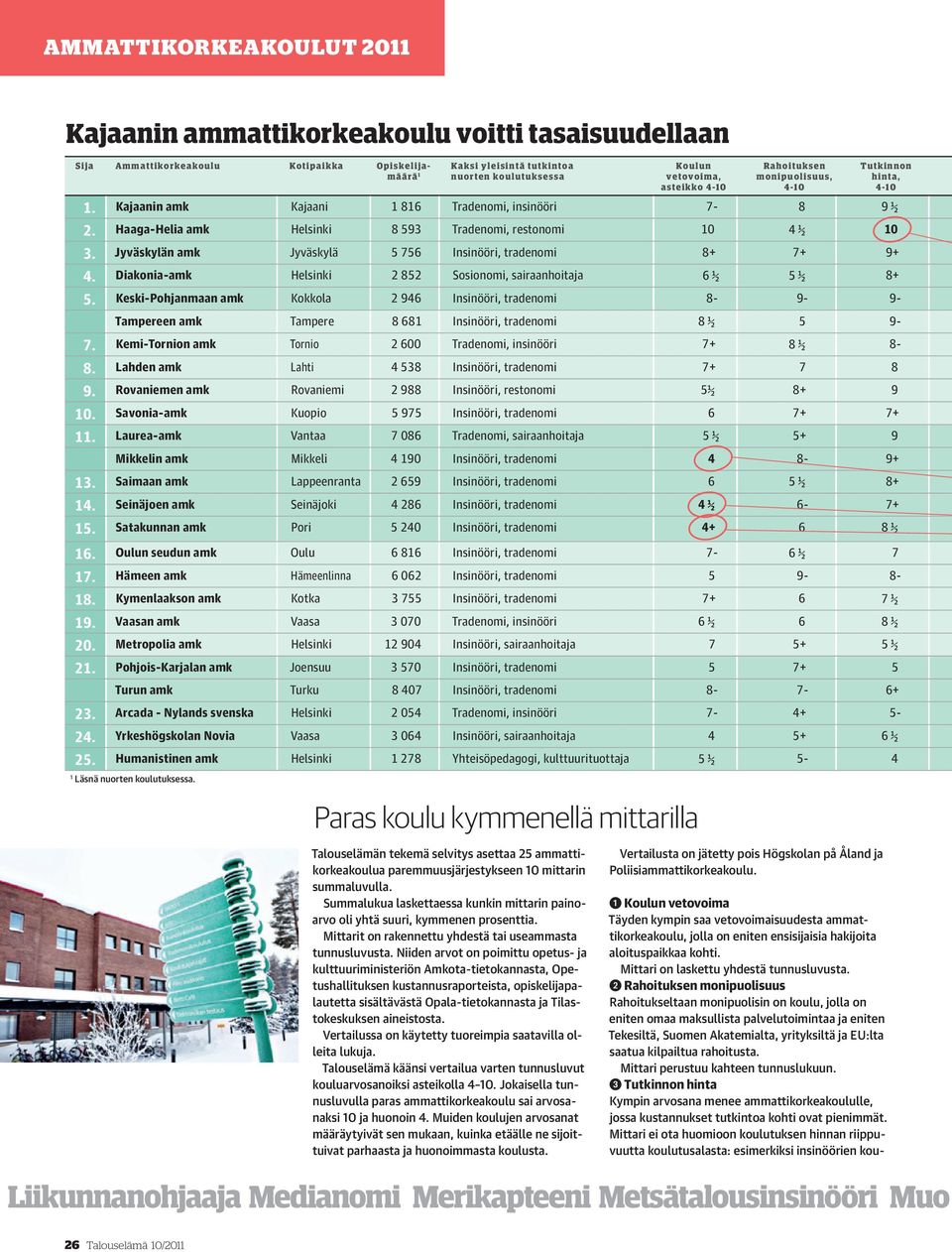 Jyväskylän amk Jyväskylä 5 756 Insinööri, tradenomi 8+ 7+ 9+ 4. Diakonia-amk Helsinki 2 852 Sosionomi, sairaanhoitaja 6 ½ 5 ½ 8+ 5.