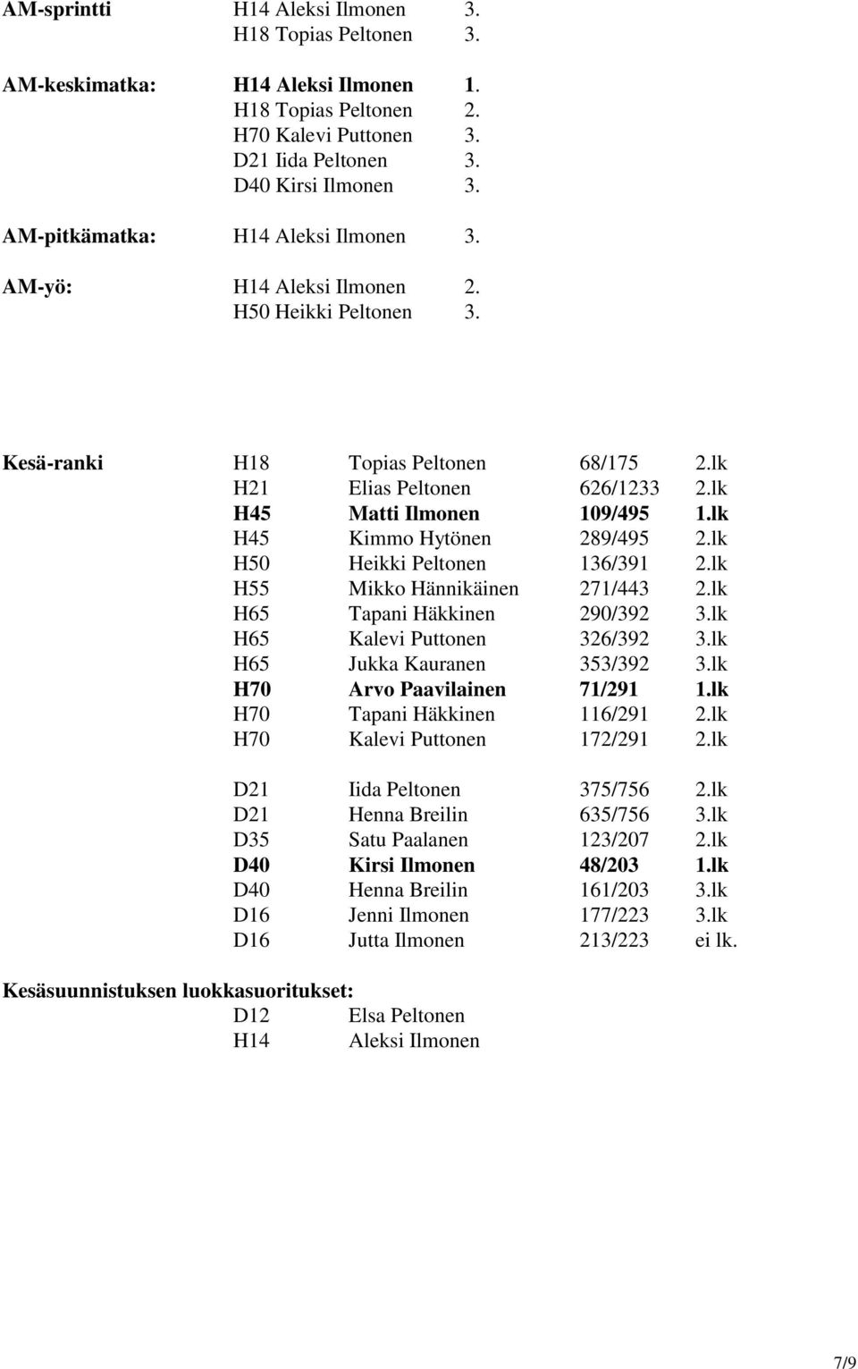 lk H45 Kimmo Hytönen 289/495 2.lk H50 Heikki Peltonen 136/391 2.lk H55 Mikko Hännikäinen 271/443 2.lk H65 Tapani Häkkinen 290/392 3.lk H65 Kalevi Puttonen 326/392 3.lk H65 Jukka Kauranen 353/392 3.