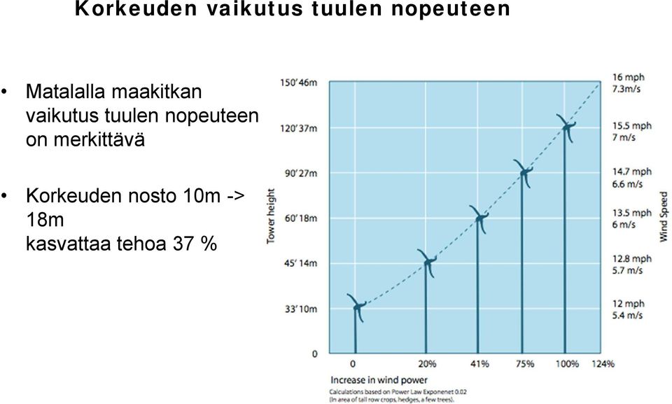 nopeuteen on merkittävä Korkeuden