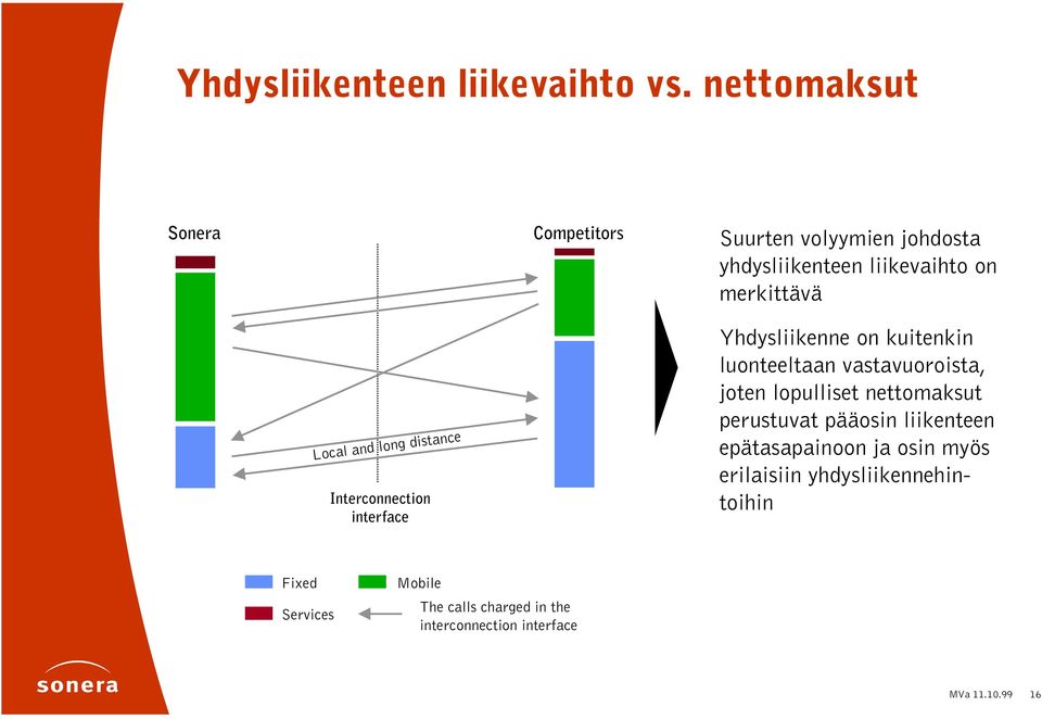 long distance Interconnection interface Yhdysliikenne on kuitenkin luonteeltaan vastavuoroista, joten