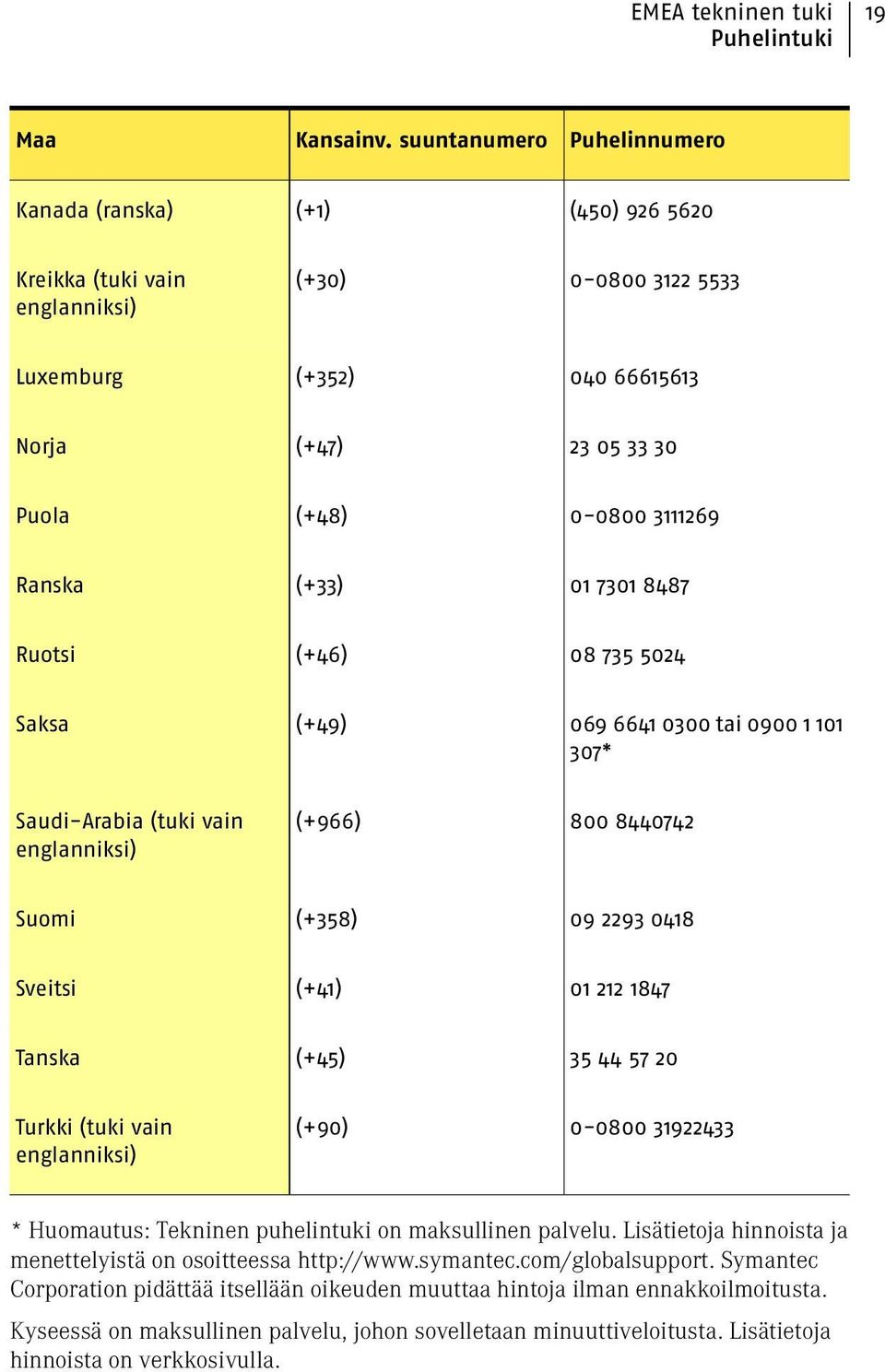 Ranska (+33) 01 7301 8487 Ruotsi (+46) 08 735 5024 Saksa (+49) 069 6641 0300 tai 0900 1 101 307* Saudi-Arabia (tuki vain englanniksi) (+966) 800 8440742 Suomi (+358) 09 2293 0418 Sveitsi (+41) 01 212