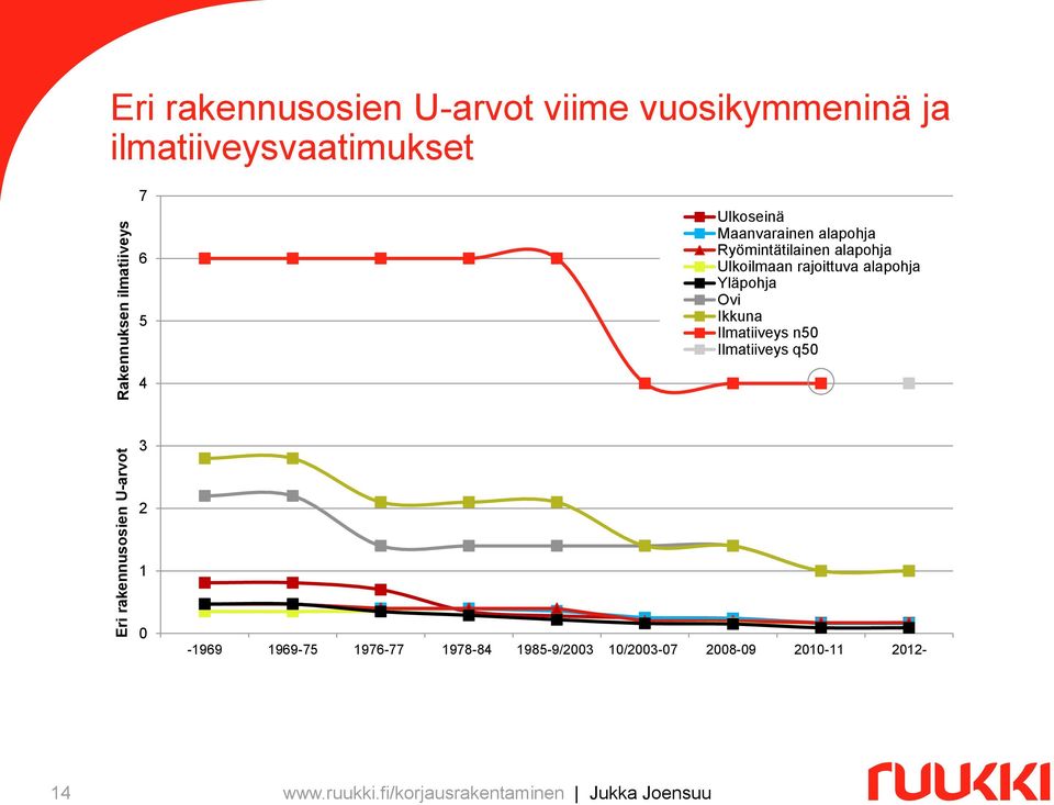 rajoittuva alapohja Yläpohja Ovi Ikkuna Ilmatiiveys n50 Ilmatiiveys q50 4 3 2 1 0-1969 1969-75