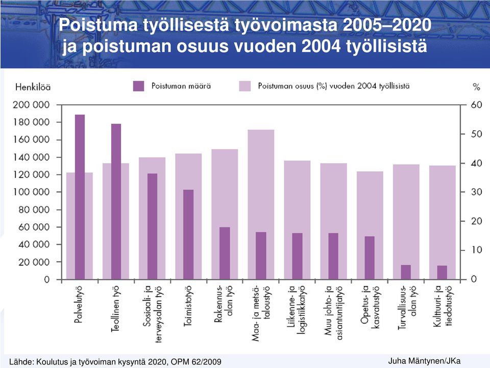 työllisistä 12 Lähde: Koulutus ja