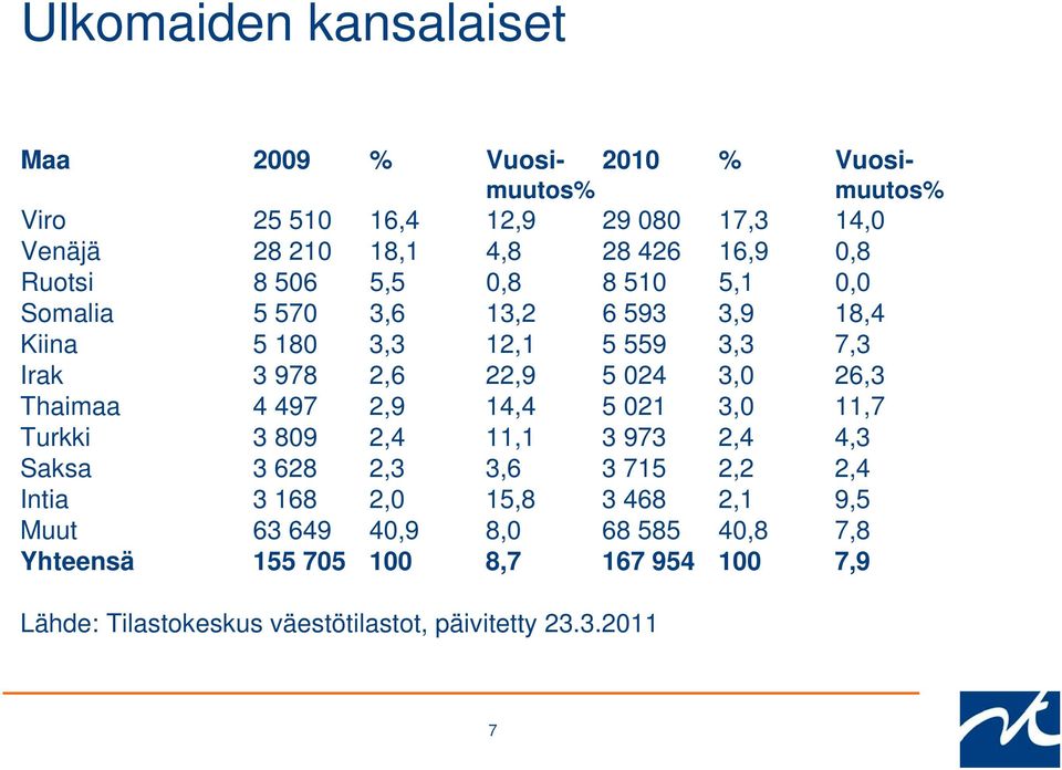 26,3 Thaimaa 4 497 2,9 14,4 5 021 3,0 11,7 Turkki 3 809 2,4 11,1 3 973 2,4 4,3 Saksa 3 628 2,3 3,6 3 715 2,2 2,4 Intia 3 168 2,0 15,8 3 468