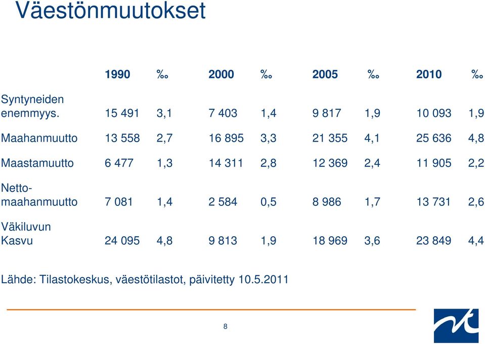 4,8 Maastamuutto 6 477 1,3 14 311 2,8 12 369 2,4 11 905 2,2 Nettomaahanmuutto 7 081 1,4 2 584 0,5