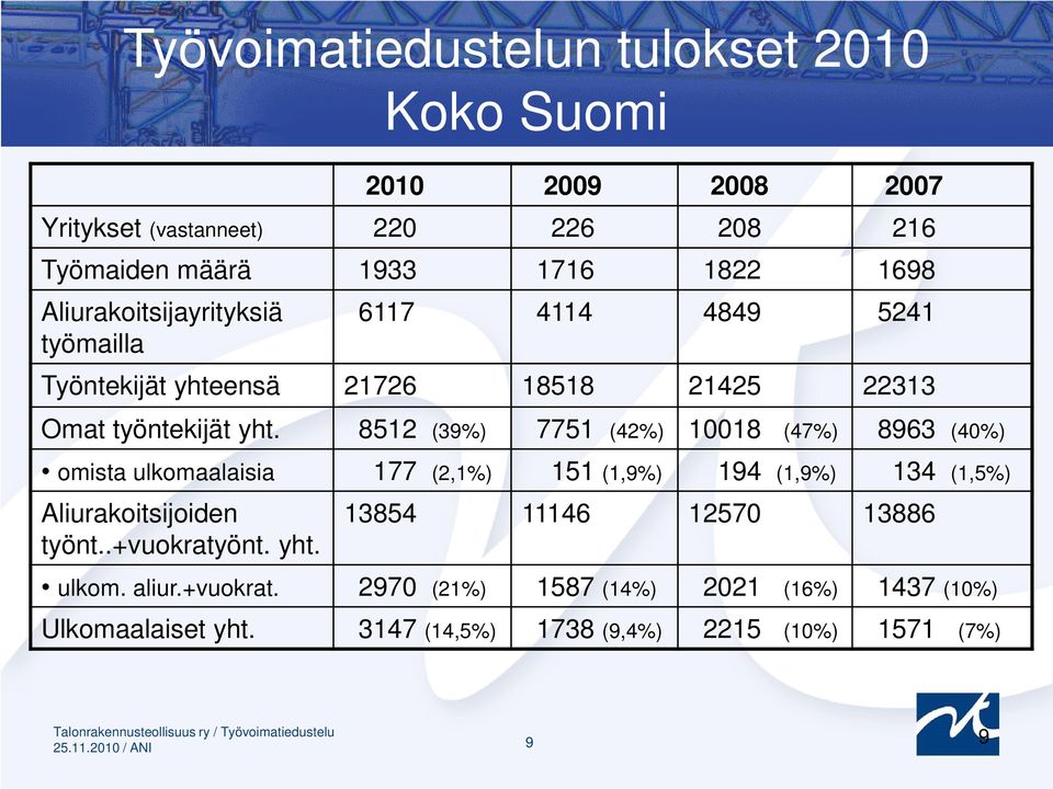 8512 (39%) 7751 (42%) 10018 (47%) 8963 (40%) omista ulkomaalaisia 177 (2,1%) 151 (1,9%) 194 (1,9%) 134 (1,5%) Aliurakoitsijoiden työnt..+vuokratyönt. yht.