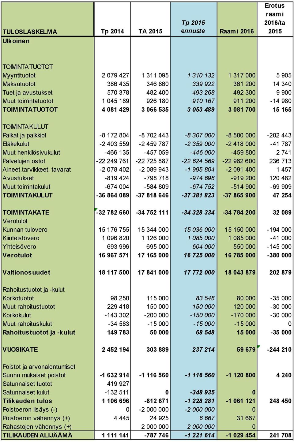 TOIMINTAKULUT Palkat ja palkkiot -8 172 804-8 702 443-8 307 000-8 500 000-202 443 Eläkekulut -2 403 559-2 459 787-2 359 000-2 418 000-41 787 Muut henkilösivukulut -466 135-457 059-446 000-459 800 2