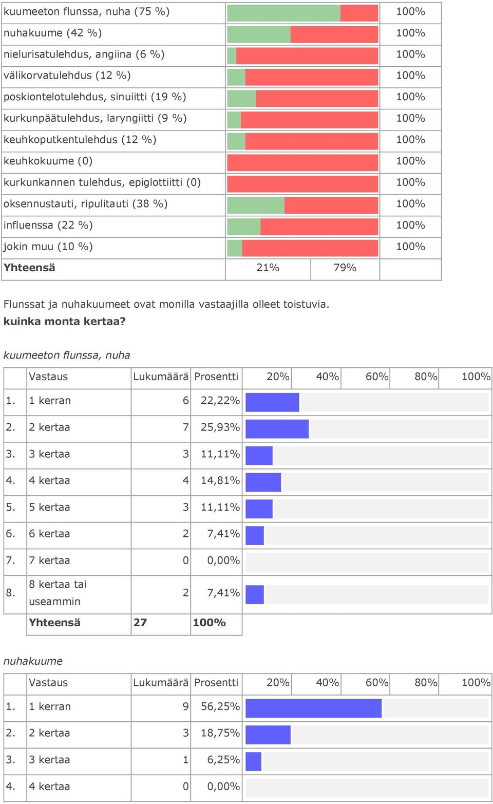 toistuvia. kuinka monta kertaa? kuumeeton flunssa, nuha Vastaus Lukumäärä Prosentti 20% 40% 60% 80% 1. 1 kerran 6 22,22% 2. 2 kertaa 7 25,93% 3. 3 kertaa 3 11,11% 4. 4 kertaa 4 14,81% 5.