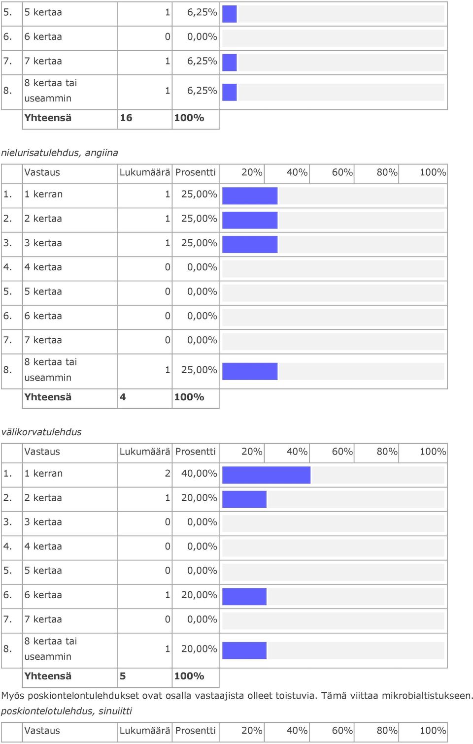 7 kertaa 8 kertaa tai 1 25,00% Yhteensä 4 välikorvatulehdus Vastaus Lukumäärä Prosentti 20% 40% 60% 80% 1. 1 kerran 2 40,00% 2. 2 kertaa 1 20,00% 3. 3 kertaa 4. 4 kertaa 5.