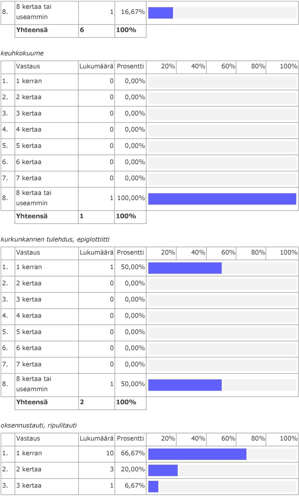 7 kertaa 8 kertaa tai 1 100,00% Yhteensä 1 kurkunkannen tulehdus, epiglottiitti Vastaus Lukumäärä Prosentti 20% 40% 60% 80% 1.