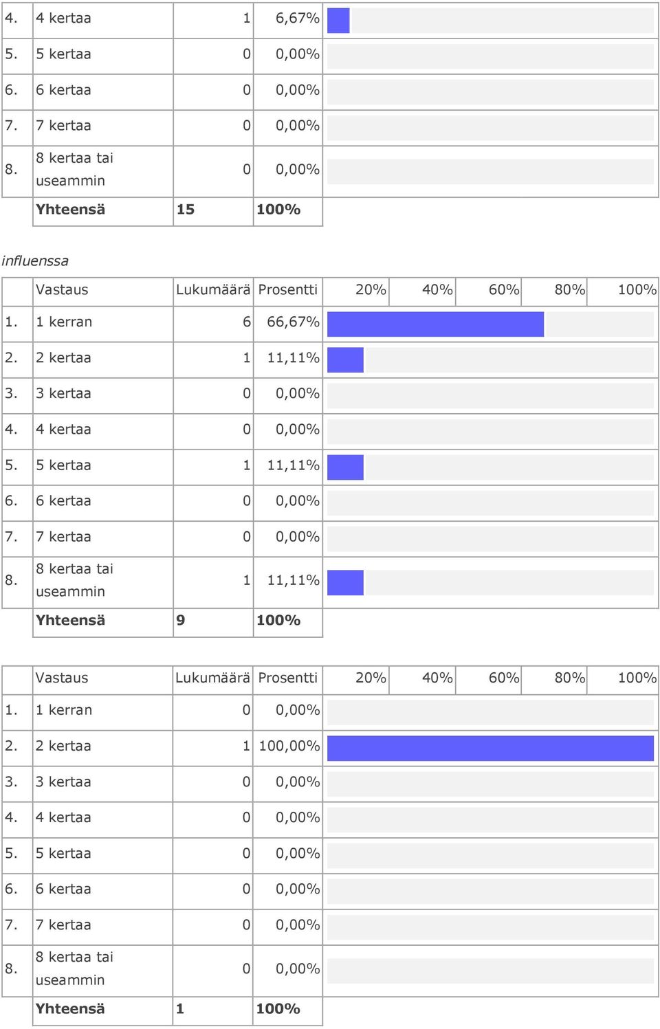 1 kerran 6 66,67% 2. 2 kertaa 1 11,11% 3. 3 kertaa 4. 4 kertaa 5. 5 kertaa 1 11,11% 6. 6 kertaa 7.