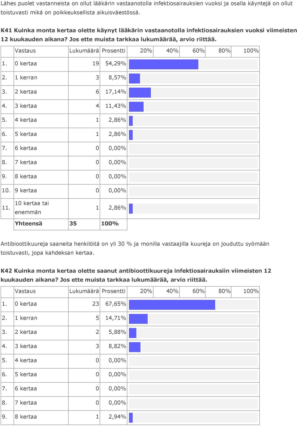 Vastaus Lukumäärä Prosentti 20% 40% 60% 80% 1. 0 kertaa 19 54,29% 2. 1 kerran 3 8,57% 3. 2 kertaa 6 17,14% 4. 3 kertaa 4 11,43% 5. 4 kertaa 1 2,86% 6. 5 kertaa 1 2,86% 7. 6 kertaa 7 kertaa 9.