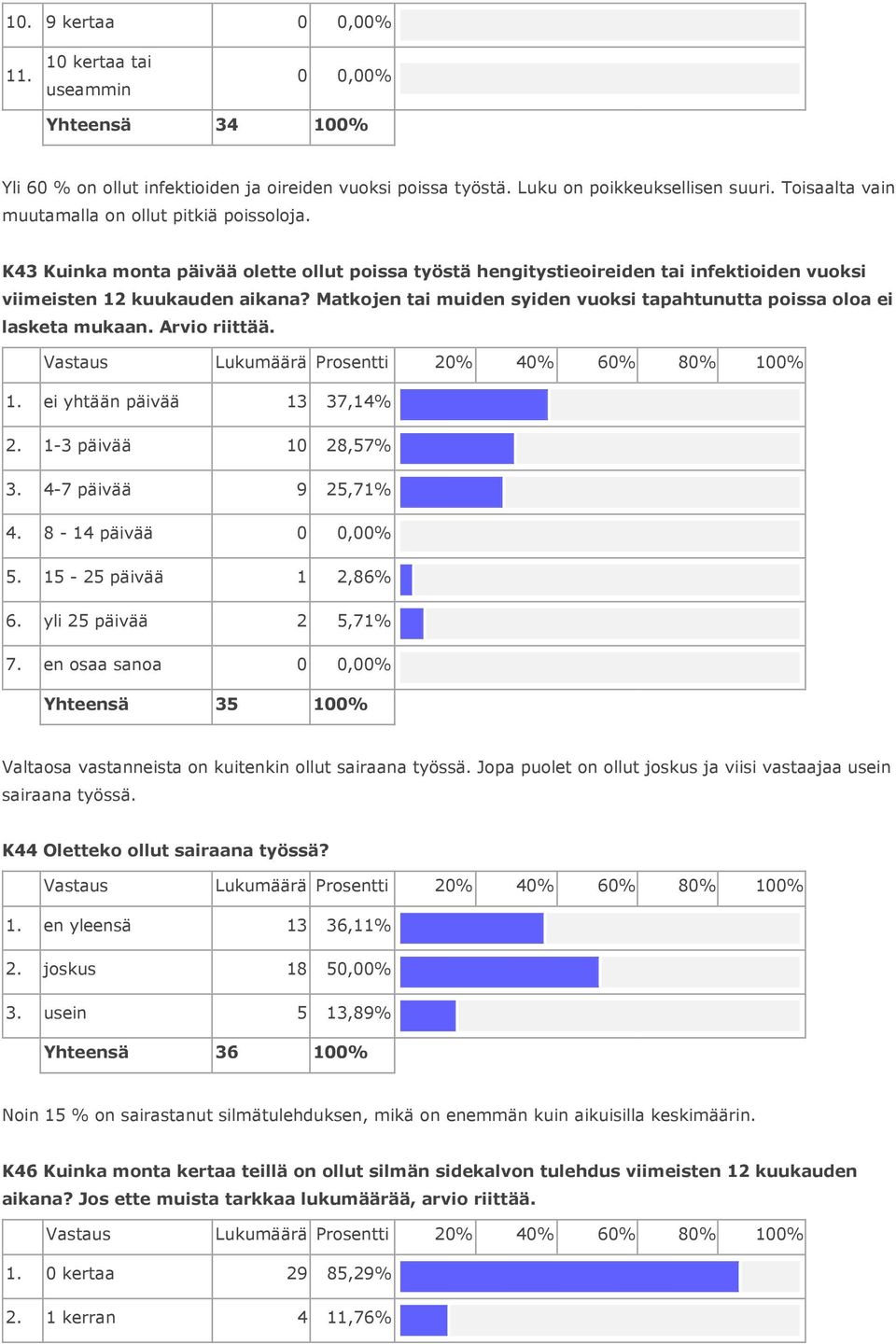 Matkojen tai muiden syiden vuoksi tapahtunutta poissa oloa ei lasketa mukaan. Arvio riittää. Vastaus Lukumäärä Prosentti 20% 40% 60% 80% 1. ei yhtään päivää 13 37,14% 2. 1-3 päivää 10 28,57% 3.