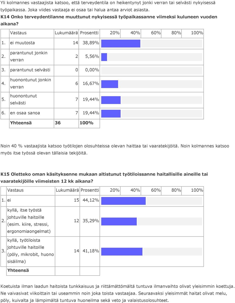 parantunut jonkin verran 2 5,56% 3. parantunut selvästi 4. 5. huonontunut jonkin verran huonontunut selvästi 6 16,67% 7 19,44% 6.