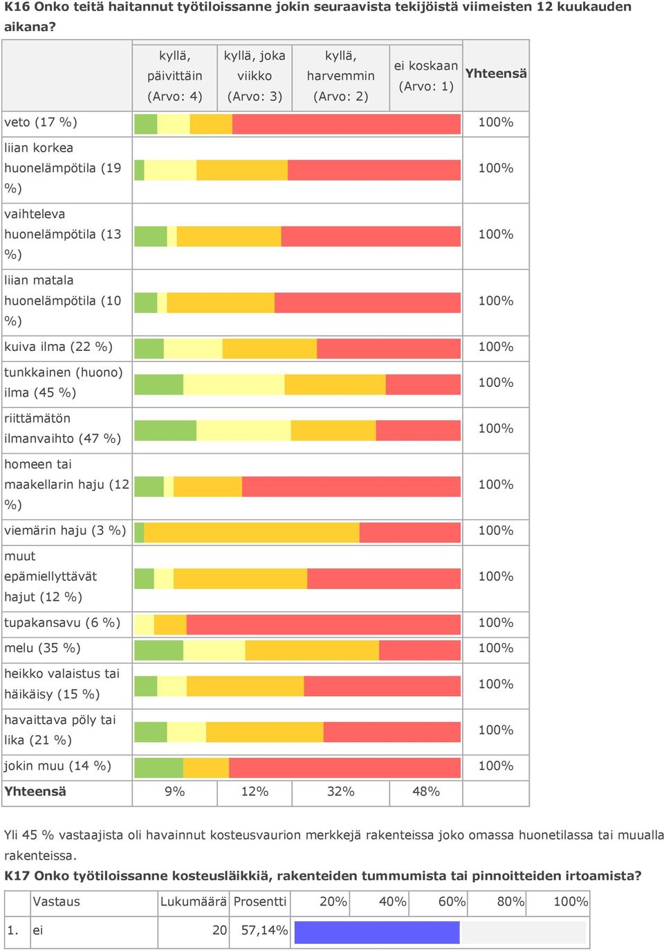 huonelämpötila (10 kuiva ilma (22 tunkkainen (huono) ilma (45 riittämätön ilmanvaihto (47 homeen tai maakellarin haju (12 viemärin haju (3 muut epämiellyttävät hajut (12 tupakansavu (6 melu (35