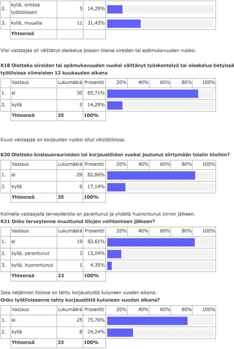 kyllä 5 14,29% Yhteensä 35 Kuusi vastaajaa on korjausten vuoksi ollut väistötiloissa. K20 Oletteko kosteusvaurioiden tai korjaustöiden vuoksi joutunut siirtymään toisiin tiloihin?