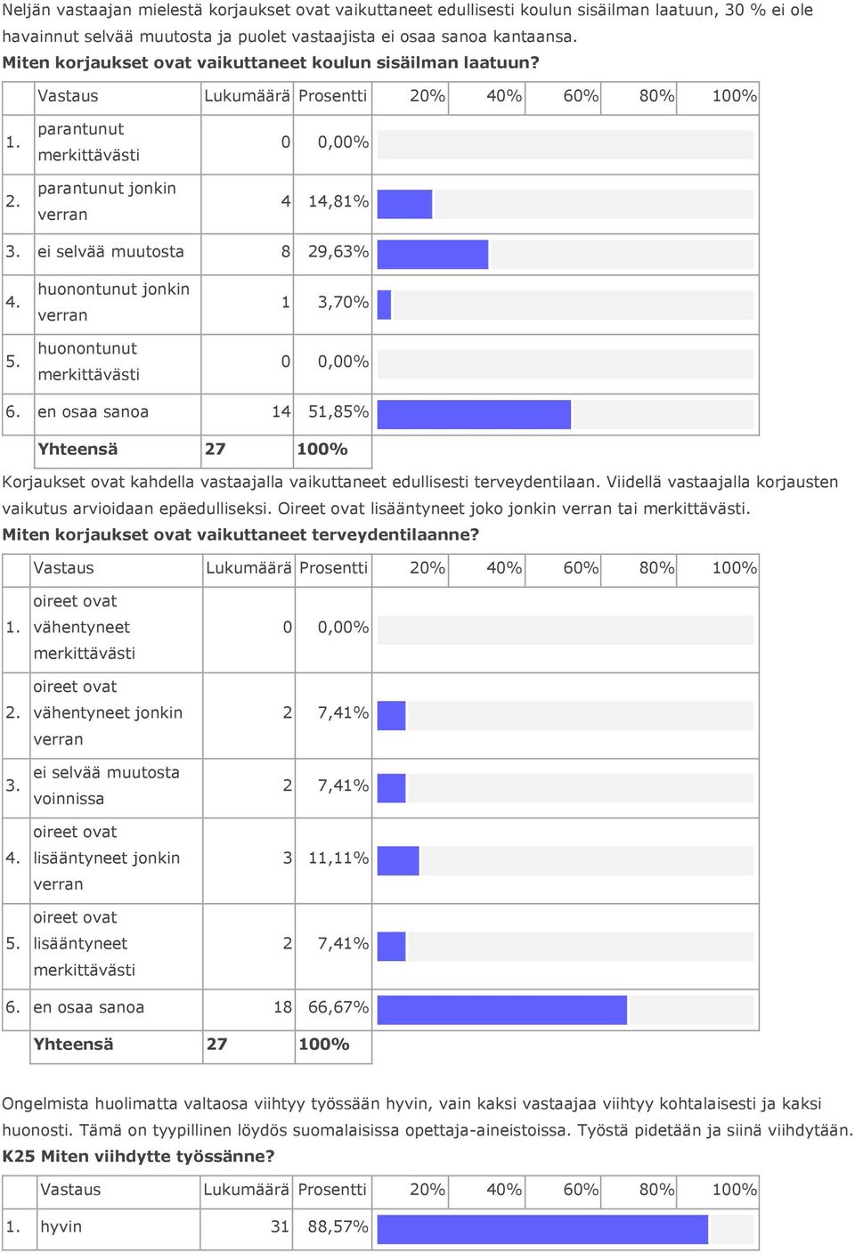 ei selvää muutosta 8 29,63% 4. 5. huonontunut jonkin verran huonontunut merkittävästi 1 3,70% 6.