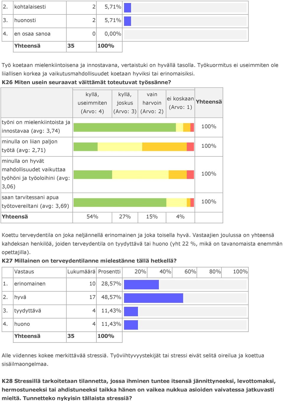 kyllä, useimmiten (Arvo: 4) kyllä, joskus (Arvo: 3) vain harvoin (Arvo: 2) ei koskaan Yhteensä (Arvo: 1) työni on mielenkiintoista ja innostavaa (avg: 3,74) minulla on liian paljon työtä (avg: 2,71)