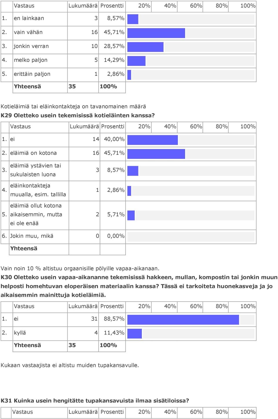 ei 14 40,00% 2. eläimiä on kotona 16 45,71% 3. eläimiä ystävien tai sukulaisten luona 3 8,57% 4. eläinkontakteja muualla, esim. tallilla 1 2,86% 5.