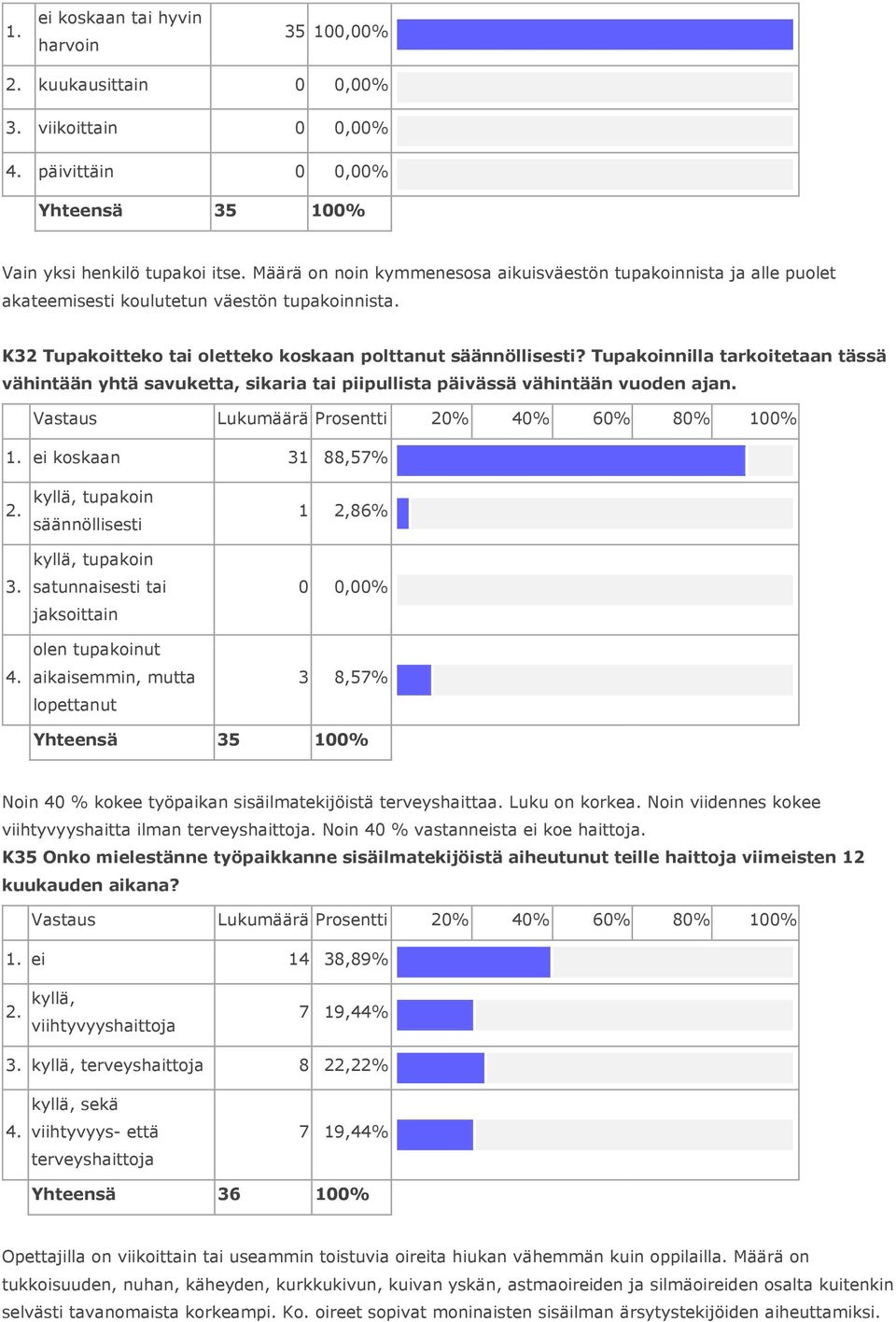 Tupakoinnilla tarkoitetaan tässä vähintään yhtä savuketta, sikaria tai piipullista päivässä vähintään vuoden ajan. Vastaus Lukumäärä Prosentti 20% 40