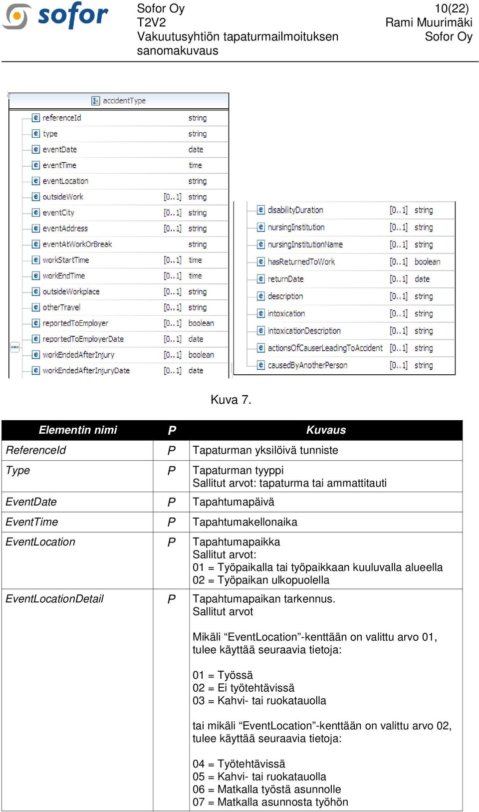 EventLocation P Tapahtumapaikka Sallitut arvot: 01 = Työpaikalla tai työpaikkaan kuuluvalla alueella 02 = Työpaikan ulkopuolella EventLocationDetail P Tapahtumapaikan tarkennus.