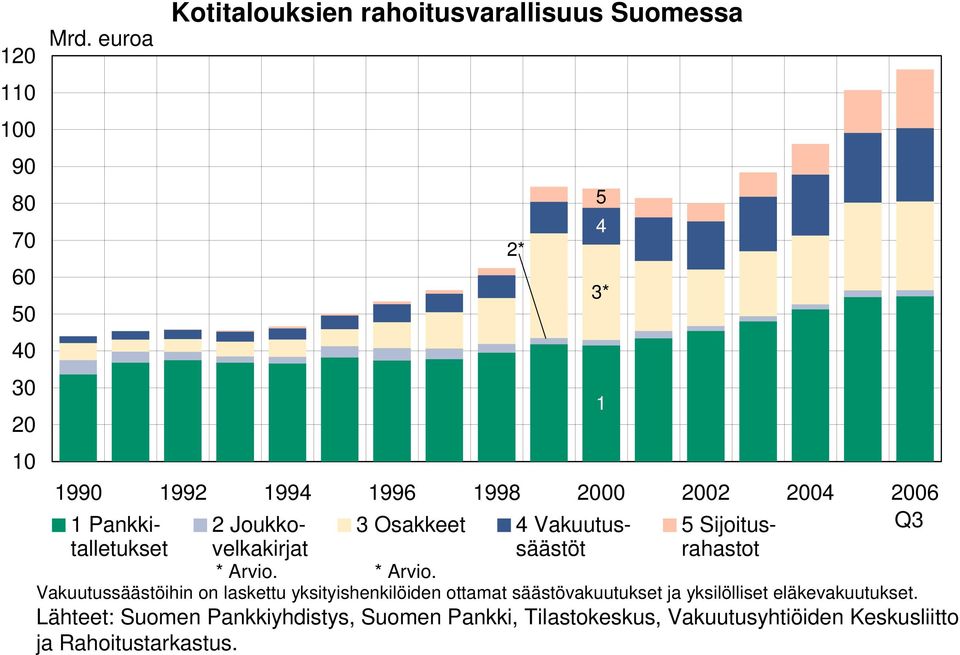 Osakkeet 4 Vakuutus- 5 Sijoitus- Q3 talletukset velkakirjat säästöt rahastot * Arvio.