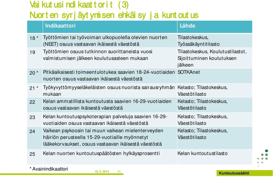 Työkyvyttömyyseläkeläisten osuus nuorista sairausryhmän mukaan 22 Kelan ammatillista kuntoutusta saavien 16-29-vuotiaiden osuus vastaavan ikäisestä väestöstä 23 Kelan kuntoutuspsykoterapian palveluja