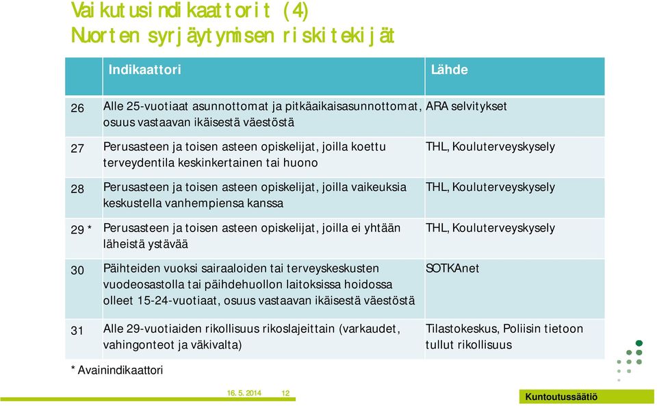 asteen opiskelijat, joilla ei yhtään läheistä ystävää 30 Päihteiden vuoksi sairaaloiden tai terveyskeskusten vuodeosastolla tai päihdehuollon laitoksissa hoidossa olleet 15-24-vuotiaat, osuus