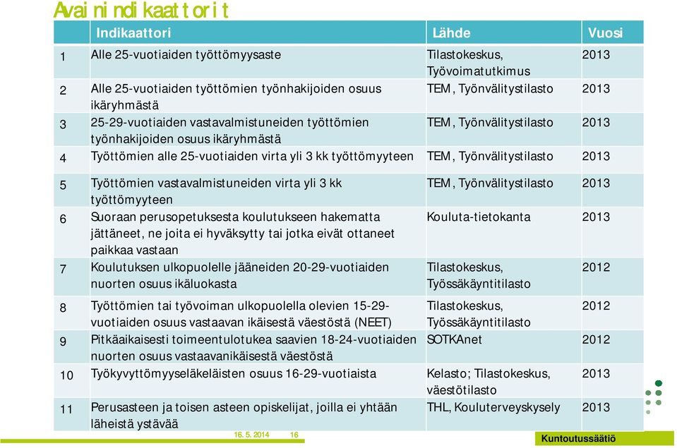 Työnvälitystilasto 2013 5 Työttömien vastavalmistuneiden virta yli 3 kk työttömyyteen 6 Suoraan perusopetuksesta koulutukseen hakematta jättäneet, ne joita ei hyväksytty tai jotka eivät ottaneet