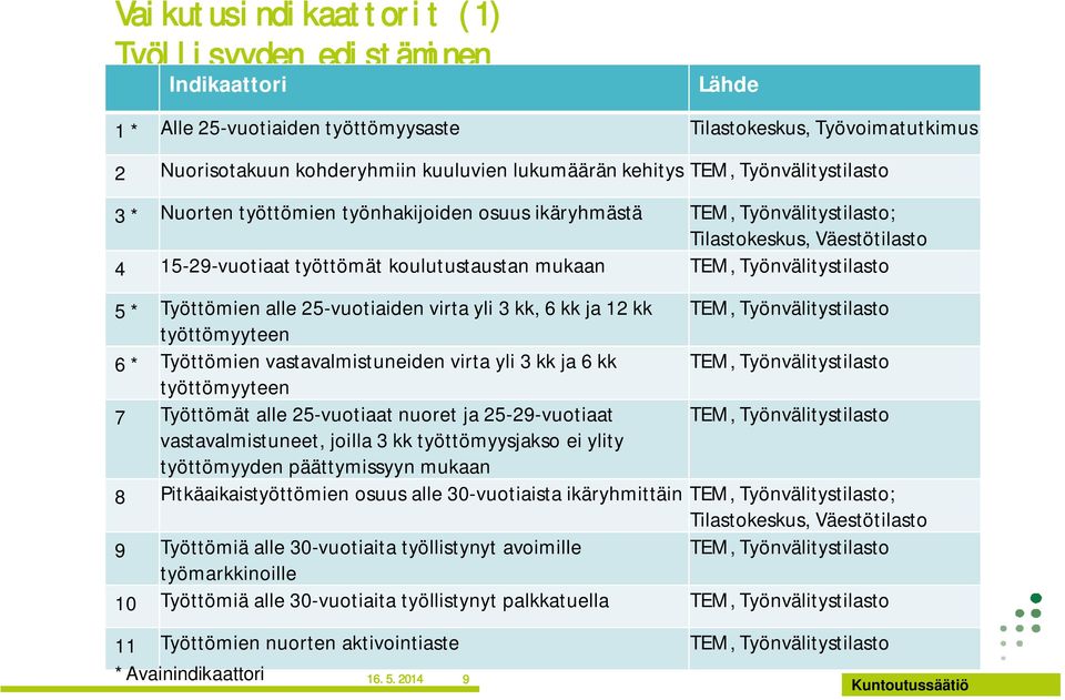 Työnvälitystilasto 5 * Työttömien alle 25-vuotiaiden virta yli 3 kk, 6 kk ja 12 kk TEM, Työnvälitystilasto työttömyyteen 6 * Työttömien vastavalmistuneiden virta yli 3 kk ja 6 kk TEM,