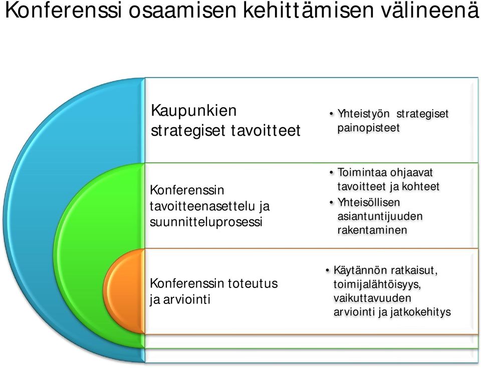 ohjaavat tavoitteet ja kohteet Yhteisöllisen asiantuntijuuden rakentaminen Konferenssin