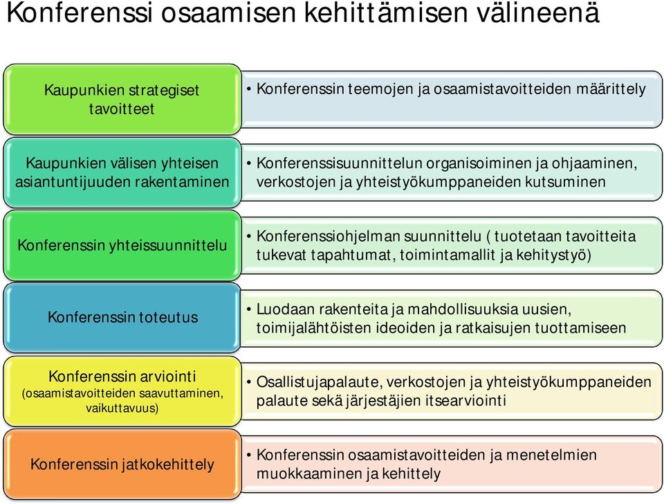 tapahtumat, toimintamallit ja kehitystyö) Konferenssin toteutus Luodaan rakenteita ja mahdollisuuksia uusien, toimijalähtöisten ideoiden ja ratkaisujen tuottamiseen Konferenssin arviointi